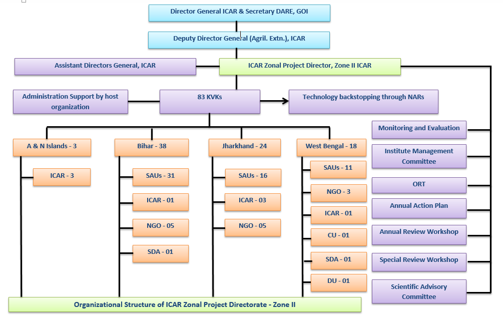 ICAR – Agricultural Technology Application Research Institute Kolkata ...